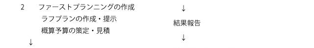ファーストプランニングの作成、ラフプランの作成・提示、概算予算の策定・見積／耐震調査結果報告