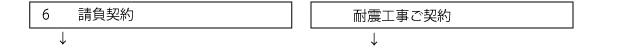 請負契約／耐震工事ご契約