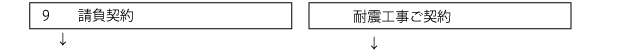 請負契約／耐震工事ご契約